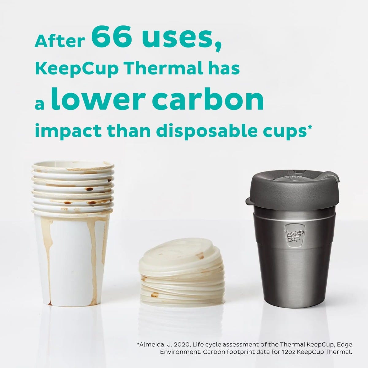 After 66 uses, KeepCup Thermal has a lower carbon impact than disposable cups.